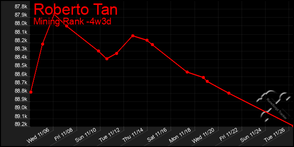 Last 31 Days Graph of Roberto Tan