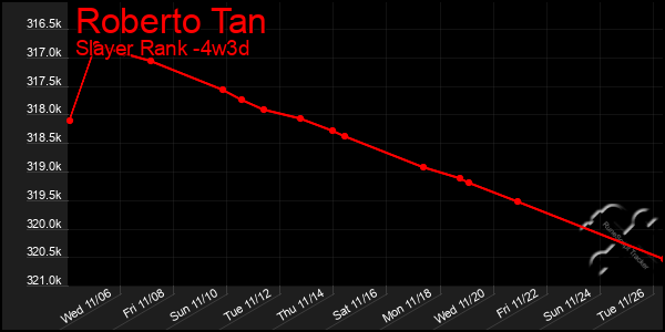 Last 31 Days Graph of Roberto Tan