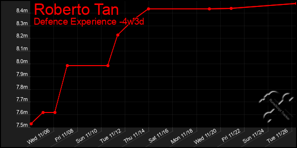 Last 31 Days Graph of Roberto Tan