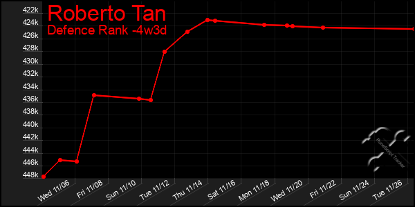 Last 31 Days Graph of Roberto Tan