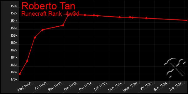 Last 31 Days Graph of Roberto Tan