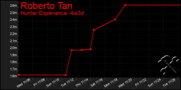 Last 31 Days Graph of Roberto Tan