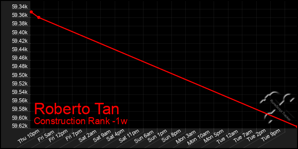 Last 7 Days Graph of Roberto Tan