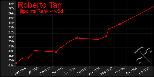 Last 31 Days Graph of Roberto Tan