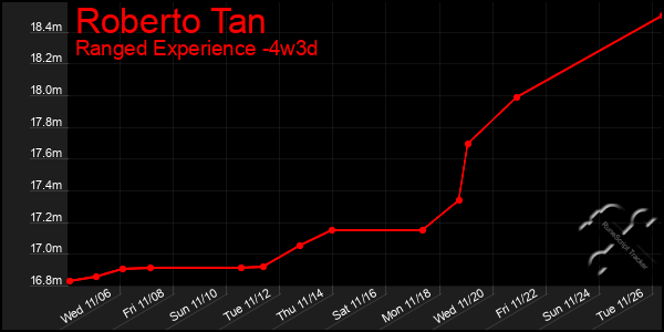 Last 31 Days Graph of Roberto Tan