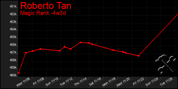 Last 31 Days Graph of Roberto Tan