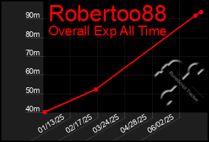 Total Graph of Robertoo88