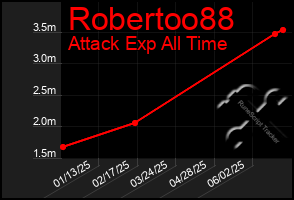 Total Graph of Robertoo88