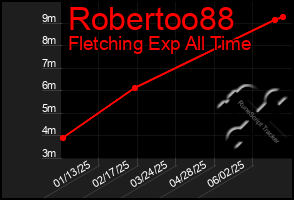 Total Graph of Robertoo88