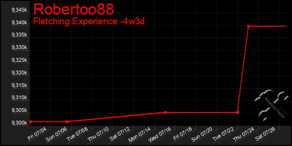 Last 31 Days Graph of Robertoo88