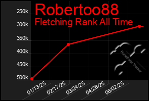 Total Graph of Robertoo88