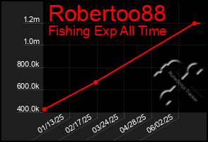 Total Graph of Robertoo88