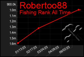Total Graph of Robertoo88