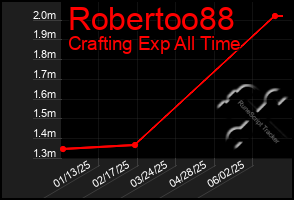 Total Graph of Robertoo88