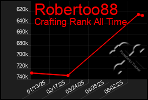 Total Graph of Robertoo88