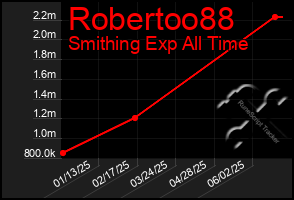 Total Graph of Robertoo88