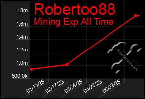 Total Graph of Robertoo88