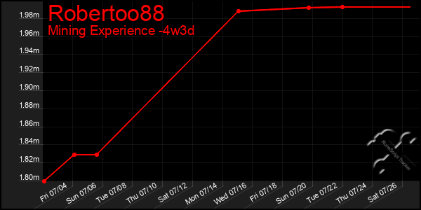 Last 31 Days Graph of Robertoo88