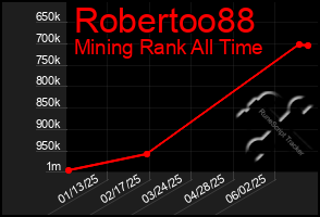 Total Graph of Robertoo88