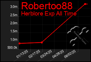 Total Graph of Robertoo88