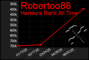 Total Graph of Robertoo88