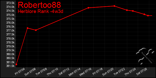 Last 31 Days Graph of Robertoo88