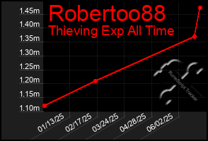 Total Graph of Robertoo88
