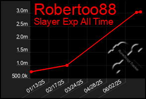 Total Graph of Robertoo88