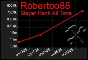 Total Graph of Robertoo88