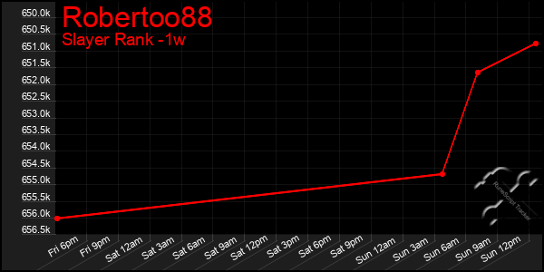 Last 7 Days Graph of Robertoo88