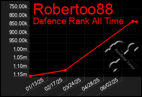 Total Graph of Robertoo88