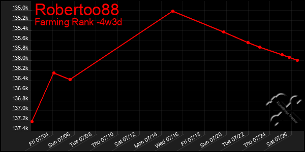 Last 31 Days Graph of Robertoo88