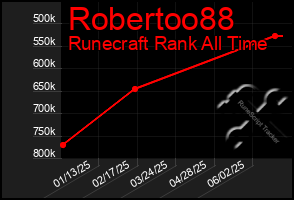 Total Graph of Robertoo88