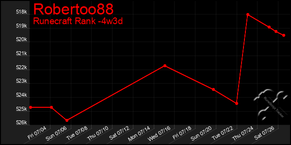 Last 31 Days Graph of Robertoo88