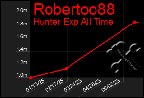 Total Graph of Robertoo88