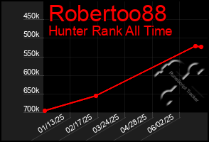 Total Graph of Robertoo88
