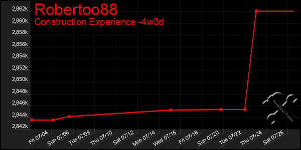 Last 31 Days Graph of Robertoo88