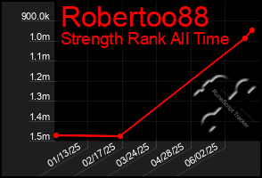 Total Graph of Robertoo88