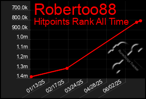 Total Graph of Robertoo88