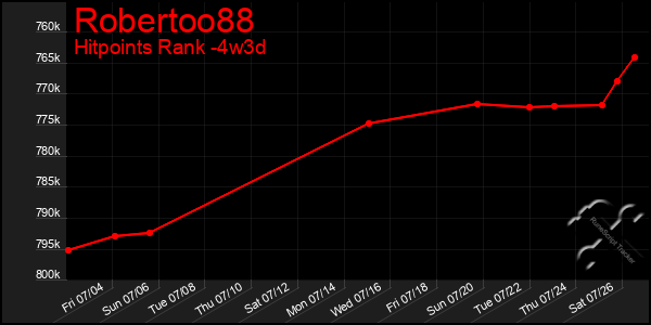Last 31 Days Graph of Robertoo88