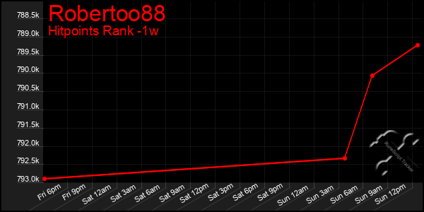 Last 7 Days Graph of Robertoo88