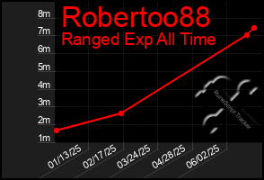 Total Graph of Robertoo88