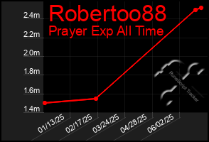 Total Graph of Robertoo88