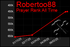 Total Graph of Robertoo88