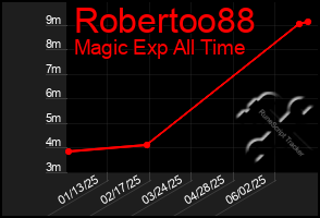Total Graph of Robertoo88