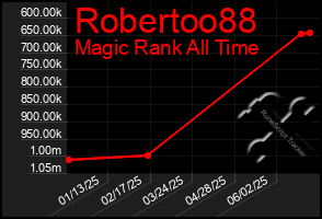 Total Graph of Robertoo88