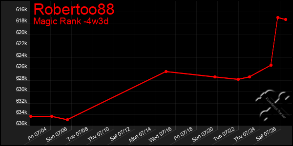 Last 31 Days Graph of Robertoo88