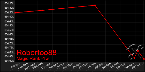 Last 7 Days Graph of Robertoo88