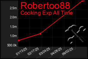 Total Graph of Robertoo88