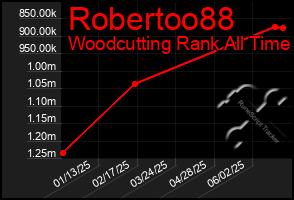 Total Graph of Robertoo88
